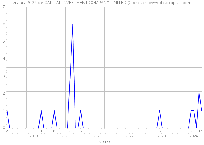 Visitas 2024 de CAPITAL INVESTMENT COMPANY LIMITED (Gibraltar) 
