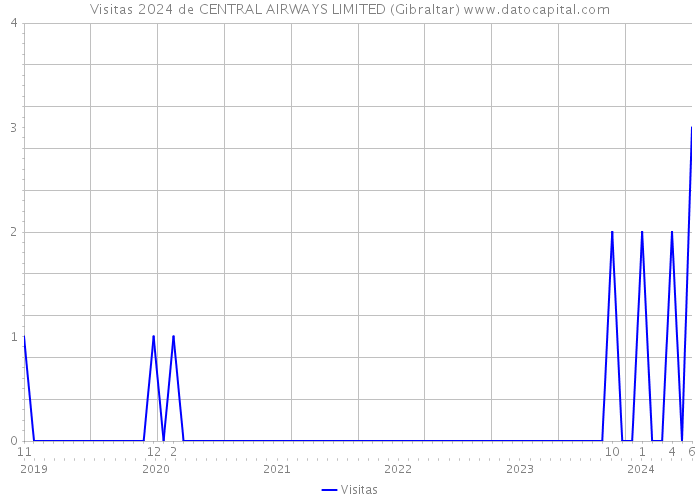 Visitas 2024 de CENTRAL AIRWAYS LIMITED (Gibraltar) 