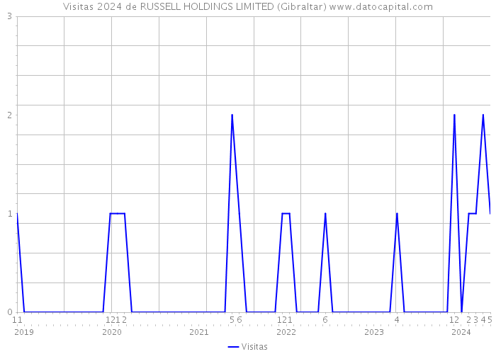 Visitas 2024 de RUSSELL HOLDINGS LIMITED (Gibraltar) 