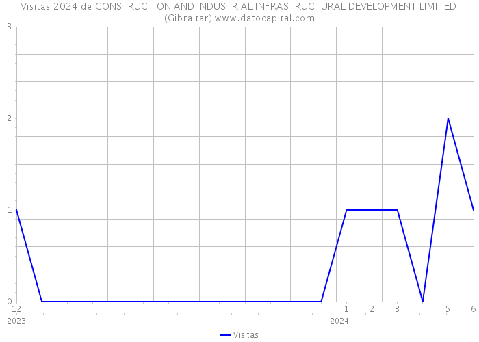 Visitas 2024 de CONSTRUCTION AND INDUSTRIAL INFRASTRUCTURAL DEVELOPMENT LIMITED (Gibraltar) 