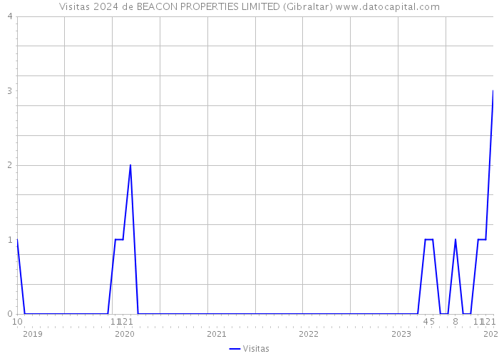 Visitas 2024 de BEACON PROPERTIES LIMITED (Gibraltar) 