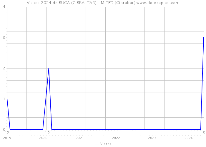 Visitas 2024 de BUCA (GIBRALTAR) LIMITED (Gibraltar) 