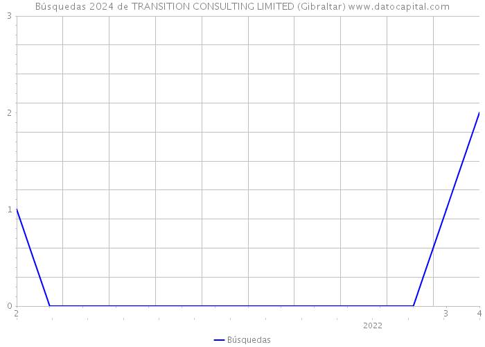 Búsquedas 2024 de TRANSITION CONSULTING LIMITED (Gibraltar) 