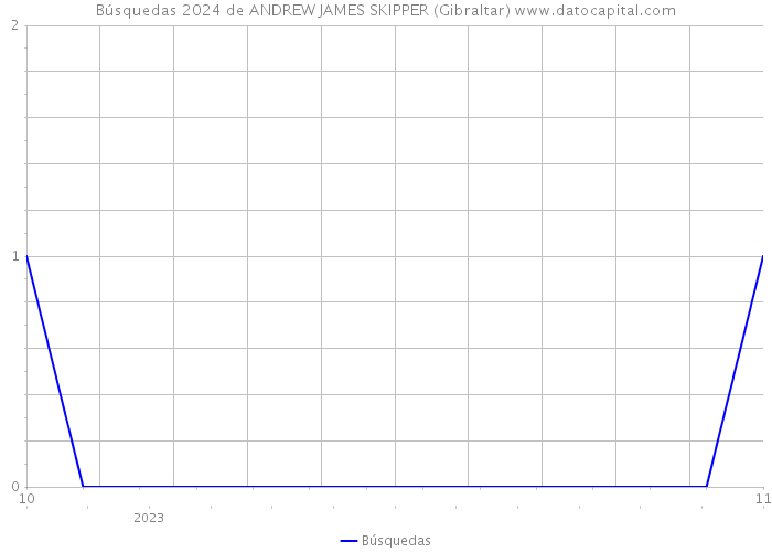 Búsquedas 2024 de ANDREW JAMES SKIPPER (Gibraltar) 