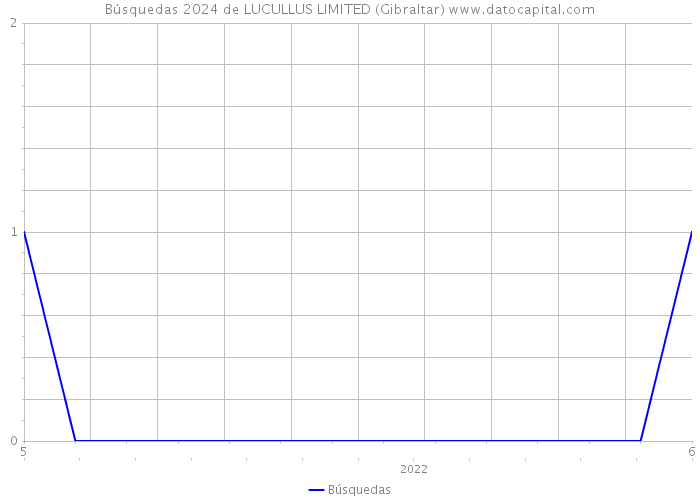 Búsquedas 2024 de LUCULLUS LIMITED (Gibraltar) 