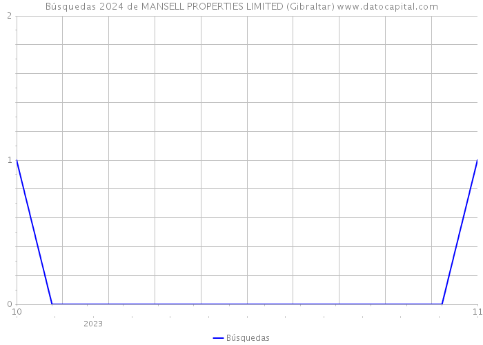 Búsquedas 2024 de MANSELL PROPERTIES LIMITED (Gibraltar) 