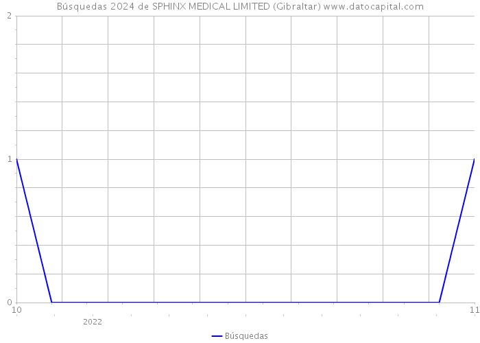 Búsquedas 2024 de SPHINX MEDICAL LIMITED (Gibraltar) 