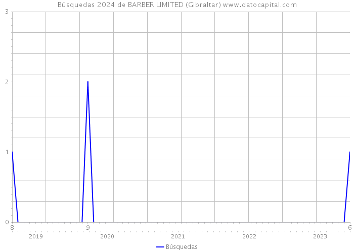 Búsquedas 2024 de BARBER LIMITED (Gibraltar) 