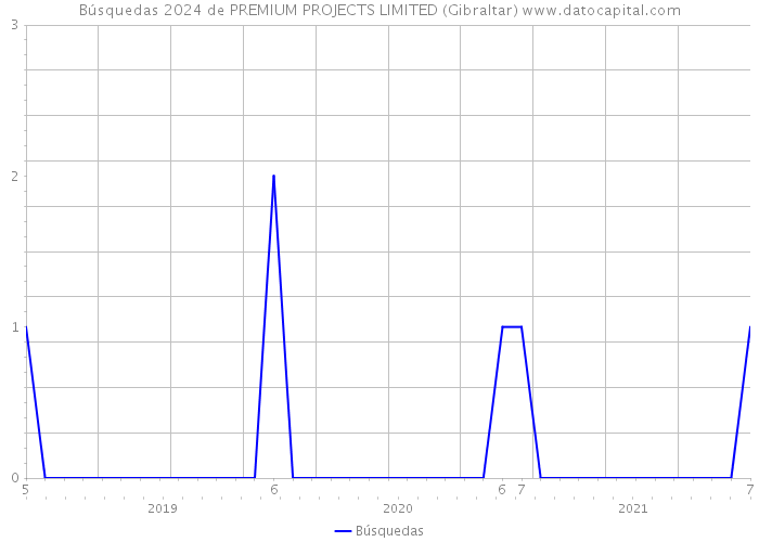Búsquedas 2024 de PREMIUM PROJECTS LIMITED (Gibraltar) 