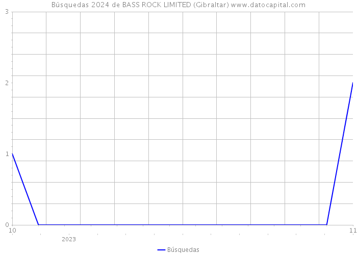 Búsquedas 2024 de BASS ROCK LIMITED (Gibraltar) 