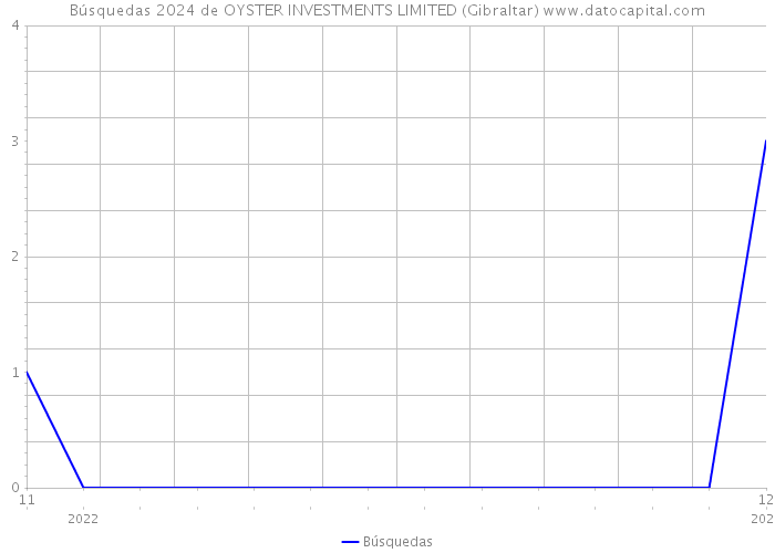 Búsquedas 2024 de OYSTER INVESTMENTS LIMITED (Gibraltar) 