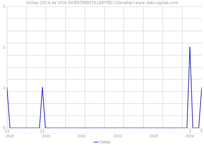 Visitas 2024 de VIVA INVESTMENTS LIMITED (Gibraltar) 