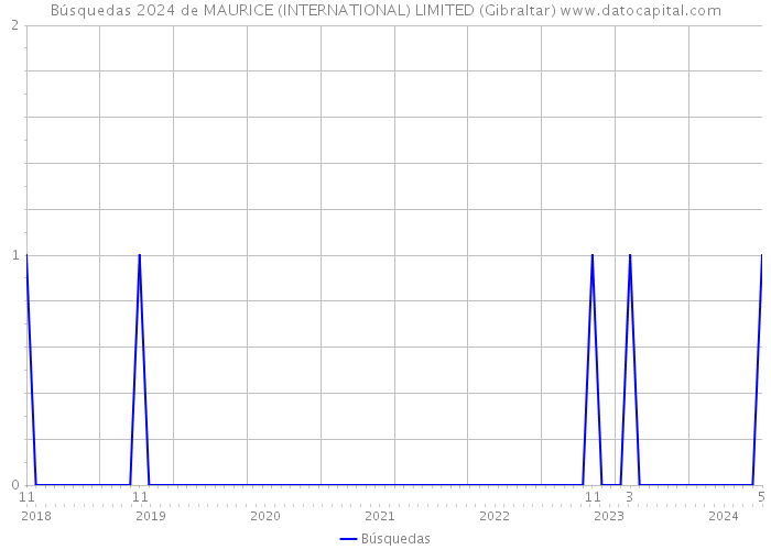 Búsquedas 2024 de MAURICE (INTERNATIONAL) LIMITED (Gibraltar) 