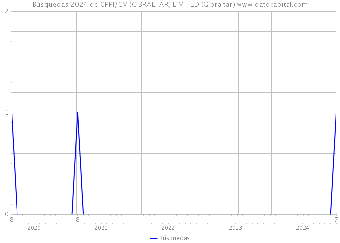 Búsquedas 2024 de CPPI/CV (GIBRALTAR) LIMITED (Gibraltar) 