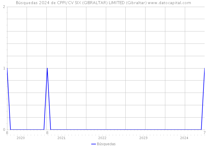 Búsquedas 2024 de CPPI/CV SIX (GIBRALTAR) LIMITED (Gibraltar) 
