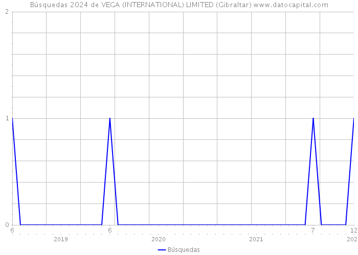 Búsquedas 2024 de VEGA (INTERNATIONAL) LIMITED (Gibraltar) 