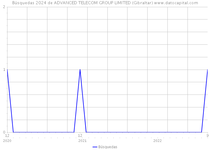 Búsquedas 2024 de ADVANCED TELECOM GROUP LIMITED (Gibraltar) 