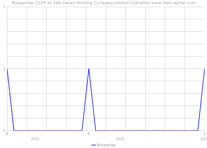 Búsquedas 2024 de Safe Haven Holding Company Limited (Gibraltar) 