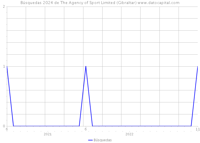 Búsquedas 2024 de The Agency of Sport Limited (Gibraltar) 
