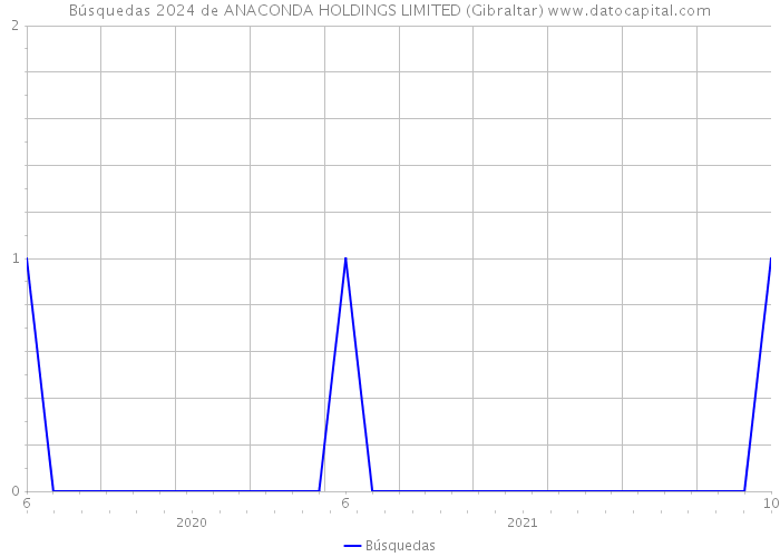 Búsquedas 2024 de ANACONDA HOLDINGS LIMITED (Gibraltar) 