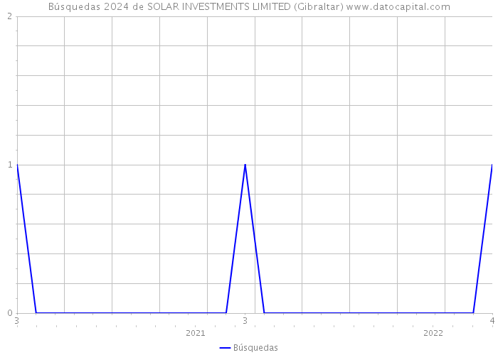 Búsquedas 2024 de SOLAR INVESTMENTS LIMITED (Gibraltar) 