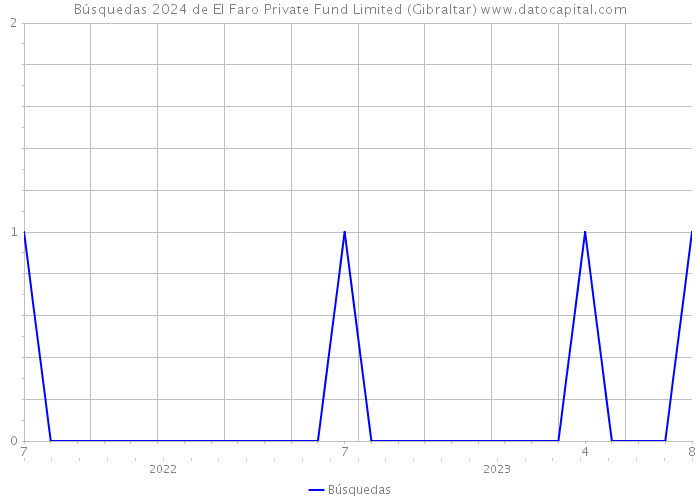 Búsquedas 2024 de El Faro Private Fund Limited (Gibraltar) 