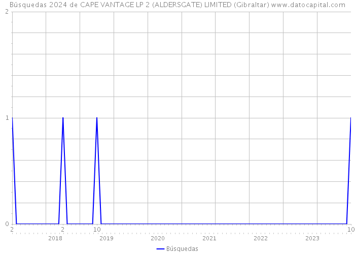 Búsquedas 2024 de CAPE VANTAGE LP 2 (ALDERSGATE) LIMITED (Gibraltar) 