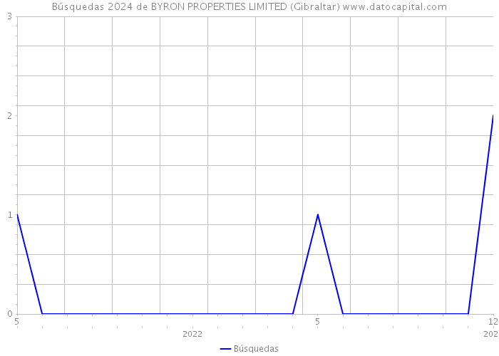 Búsquedas 2024 de BYRON PROPERTIES LIMITED (Gibraltar) 
