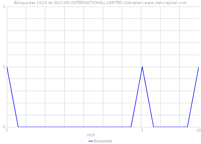 Búsquedas 2024 de SILICON (INTERNATIONAL) LIMITED (Gibraltar) 
