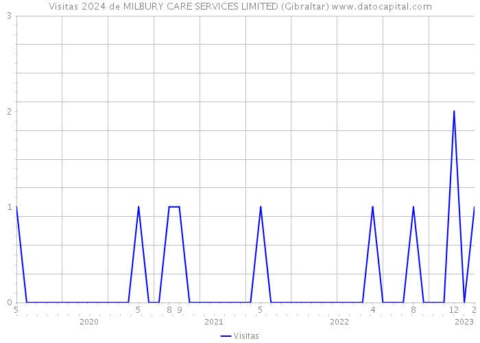 Visitas 2024 de MILBURY CARE SERVICES LIMITED (Gibraltar) 