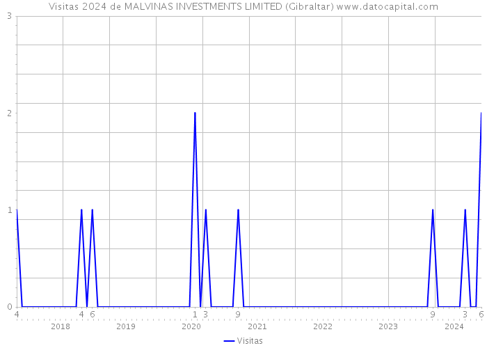 Visitas 2024 de MALVINAS INVESTMENTS LIMITED (Gibraltar) 