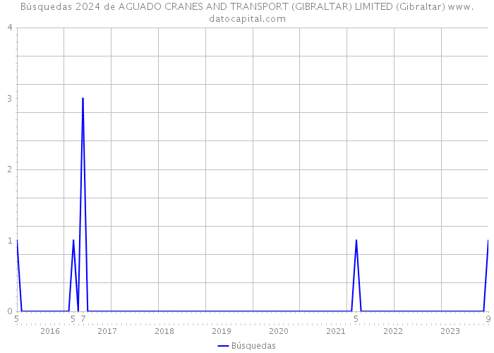 Búsquedas 2024 de AGUADO CRANES AND TRANSPORT (GIBRALTAR) LIMITED (Gibraltar) 
