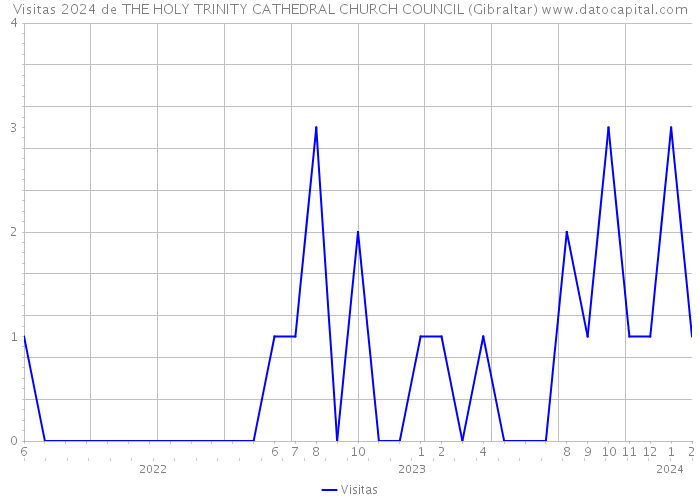 Visitas 2024 de THE HOLY TRINITY CATHEDRAL CHURCH COUNCIL (Gibraltar) 