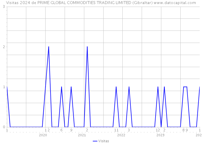 Visitas 2024 de PRIME GLOBAL COMMODITIES TRADING LIMITED (Gibraltar) 
