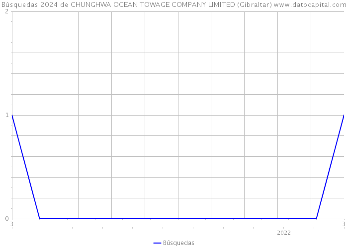 Búsquedas 2024 de CHUNGHWA OCEAN TOWAGE COMPANY LIMITED (Gibraltar) 