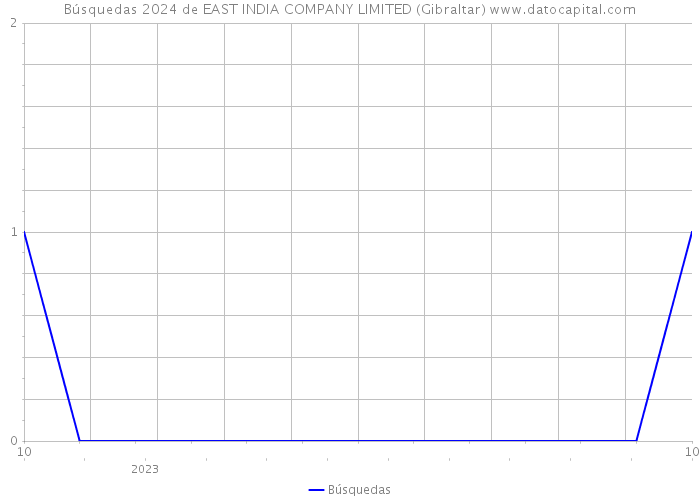 Búsquedas 2024 de EAST INDIA COMPANY LIMITED (Gibraltar) 