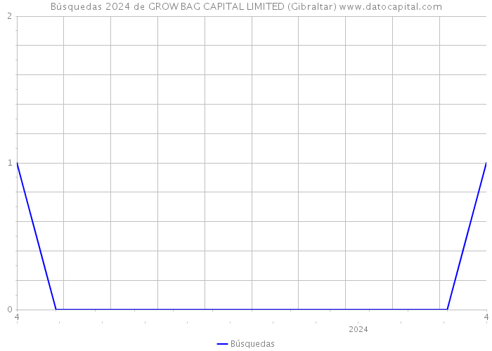 Búsquedas 2024 de GROW BAG CAPITAL LIMITED (Gibraltar) 