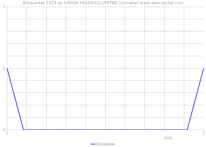 Búsquedas 2024 de KARISA HOLDINGS LIMITED (Gibraltar) 