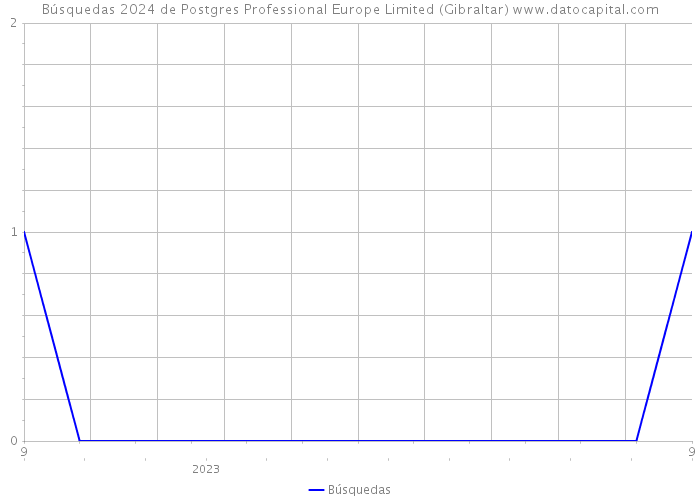 Búsquedas 2024 de Postgres Professional Europe Limited (Gibraltar) 