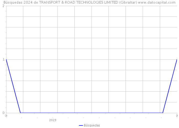 Búsquedas 2024 de TRANSPORT & ROAD TECHNOLOGIES LIMITED (Gibraltar) 