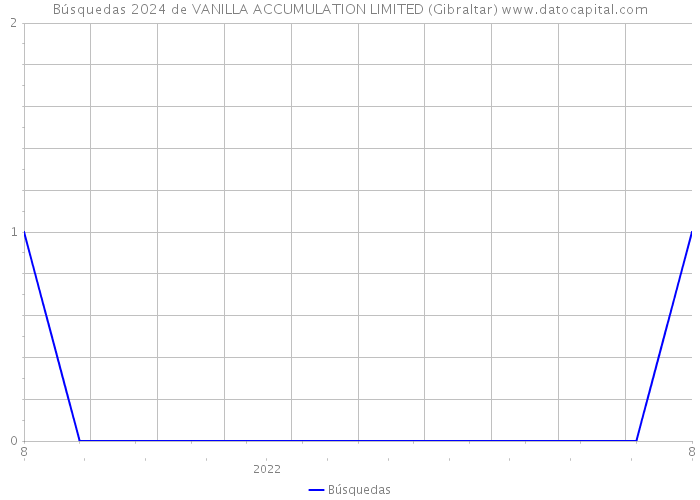 Búsquedas 2024 de VANILLA ACCUMULATION LIMITED (Gibraltar) 