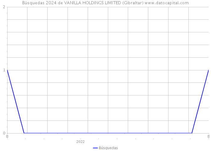 Búsquedas 2024 de VANILLA HOLDINGS LIMITED (Gibraltar) 