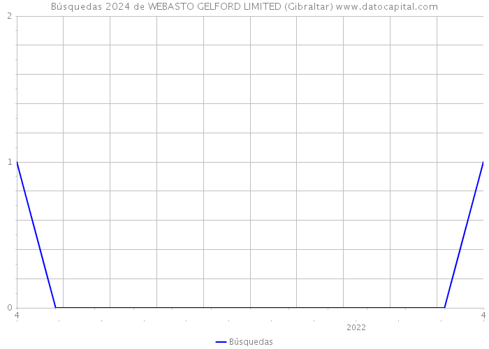 Búsquedas 2024 de WEBASTO GELFORD LIMITED (Gibraltar) 