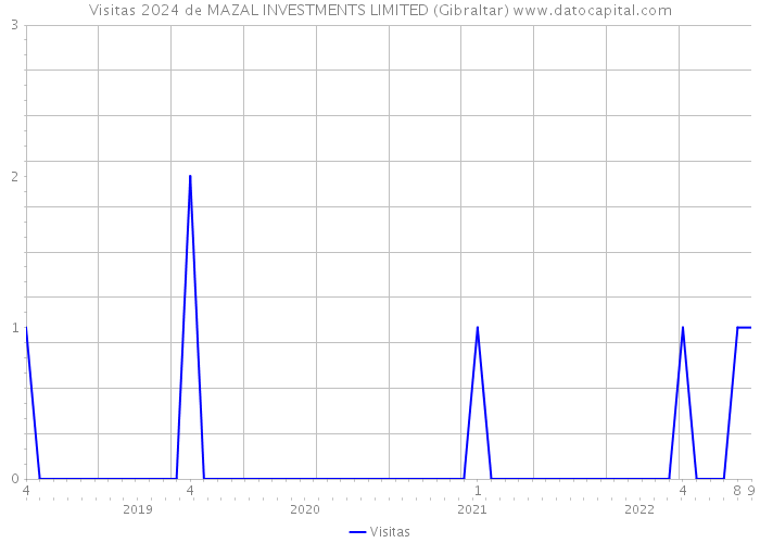 Visitas 2024 de MAZAL INVESTMENTS LIMITED (Gibraltar) 