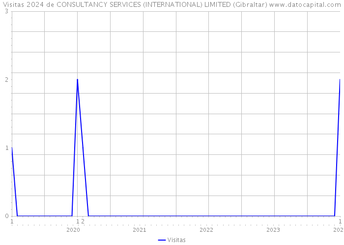 Visitas 2024 de CONSULTANCY SERVICES (INTERNATIONAL) LIMITED (Gibraltar) 