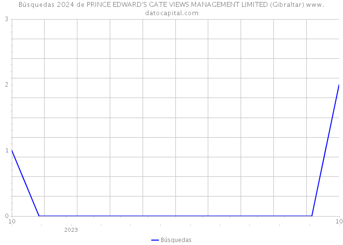 Búsquedas 2024 de PRINCE EDWARD'S GATE VIEWS MANAGEMENT LIMITED (Gibraltar) 