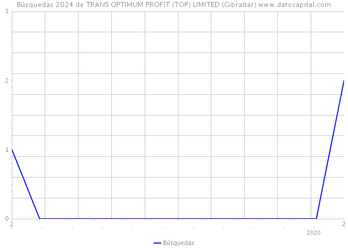 Búsquedas 2024 de TRANS OPTIMUM PROFIT (TOP) LIMITED (Gibraltar) 