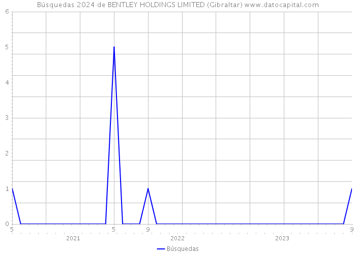 Búsquedas 2024 de BENTLEY HOLDINGS LIMITED (Gibraltar) 
