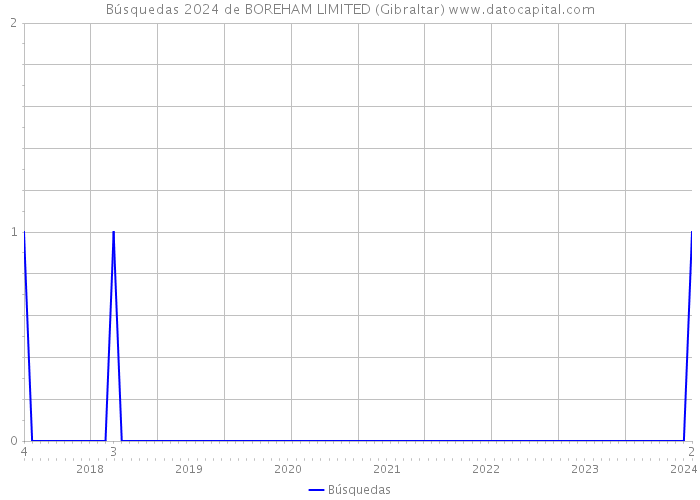 Búsquedas 2024 de BOREHAM LIMITED (Gibraltar) 