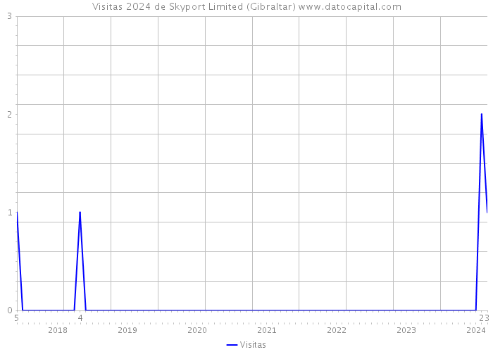 Visitas 2024 de Skyport Limited (Gibraltar) 
